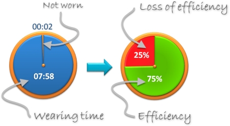 First diagram showing the loss of efficiency in case of not wearing a protector