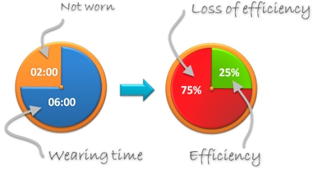 Second diagram showing the loss of efficiency in case of not wearing a protector