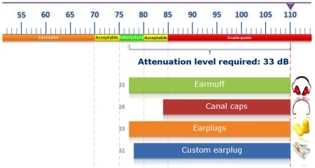 Simulation 110dB