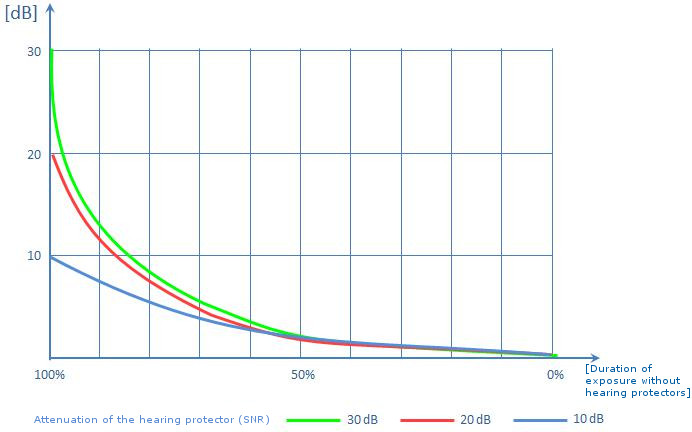 Graph showing the loss of efficiency of the HPD when it is not worn
