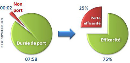 Premier schéma montrant la perte d'efficacité en cas de non-port