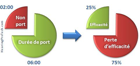 Deuxième schéma montrant la perte d'efficacité en cas de non-port