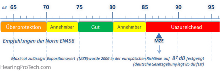 Angepasster Gehörschutz: Funktioniert die Kommunikation in