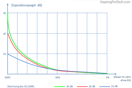 Dämmleistung der Gehörschützer je nach Verringerung der Tragedauer (EN458)