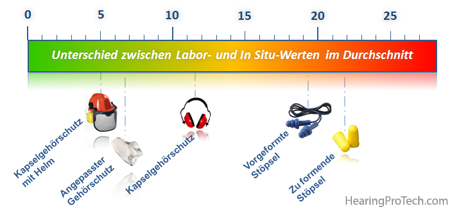 Durchschnittsabweichung der angegebenen Dämmwerte und den tatsächlichen in Situ Messungen (in Dezibel).