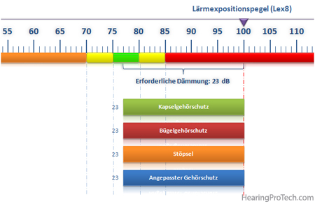 Simulation eines Larmpegels von 100dB