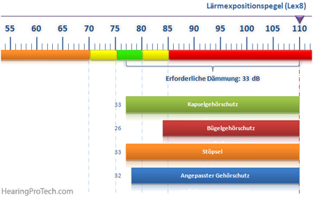 Simulation eines Larmpegels von 110dB