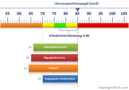 Simulation eines Larmpegels von 85dB