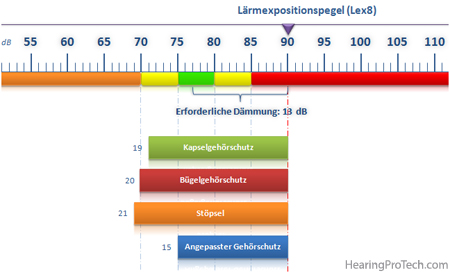 Simulation eines Larmpegels von 90dB