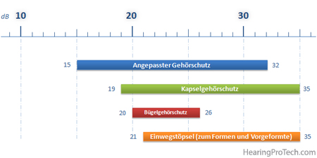 Theoretische Dämmungsbereiche (Labormessungen) der unterschiedlichen persönlichen Gehörschützer. 