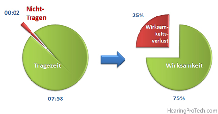 Wirksamkeitsverlust bei Nicht-Tragen des Gehörschutzes (Beispiel 1)