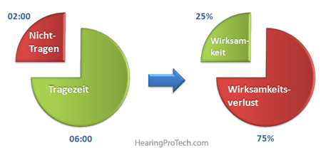 Wirksamkeitsverlust bei Nicht-Tragen des Gehörschutzes (Beispiel 2)