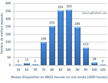 Niveau d'exposition par métier en dB(A) selon enquête annuelle de la SUVA 