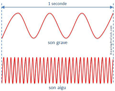 Illustration de la fréquence d'un son grave et d'un son aigu sur une seconde
