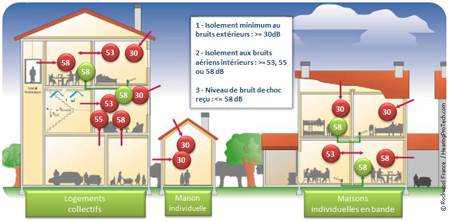 Illustration présentant la nouvelle réglementation acoustique pour l’habitat