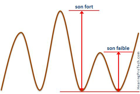 Illustration de l'amplitude du son selon l'intensité
