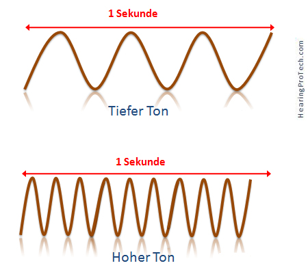 Abbildung eines hohen und tiefen Tons