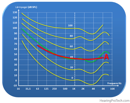 Bewertung des dB(A)