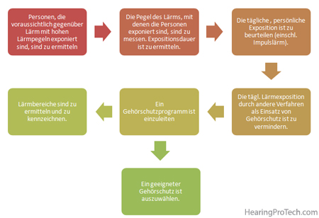 Zu ergreifende Maßnahmen zur Reduzierung des individuellen Risikos eines lärmbedingten Hörverlustes (s. EN 458)