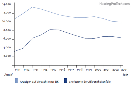 Entwicklung der berufsbedingten Lärmschwerhörigkeit (BK 2301)