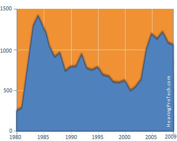 Anzahl der anerkannten berufsbedingten Lärmschwerhörigkeiten seit 1980 in Frankreich