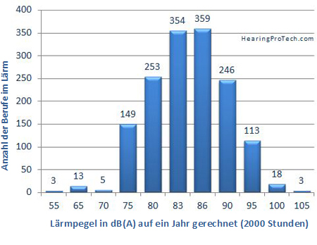 Lärmexpositionspegel nach Beruf in dB(A) gemäß einer jährlichen Studie der SUVA