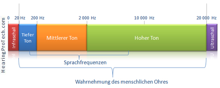 Maßstab der Tonfrequenzen