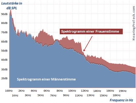 Spektogramm einer Frauenstimme