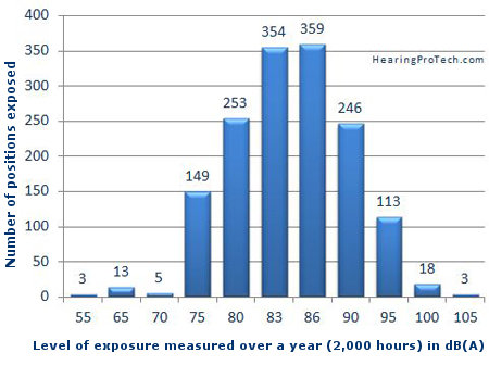 Level of exposure based on profession in dB (A) according to the SUVA annual report 