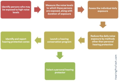 Flow chart of the EN458 standard