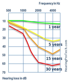 Diagram demonstrating the changes in the hearing efficiency of an employee exposed to noise at 96dB(A)