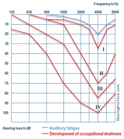 Graph showing the development of occupational deafness