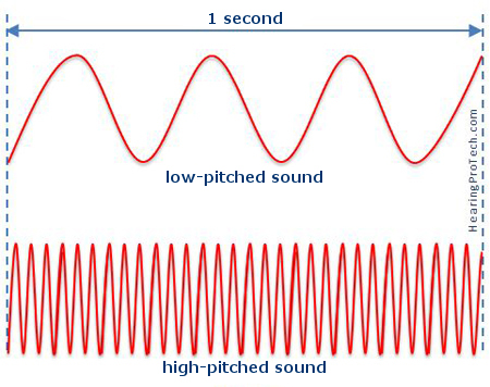 Frequency hz. Частота Low. Sound Frequency. Звук Low. Low pitched Sound.