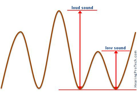 Illustration of the amplitude of sound based on intensity
