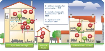 Figure presenting the new acoustic regulations for housings