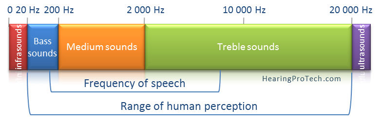 Sound Frequency Chart Hz